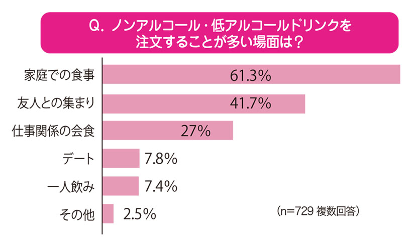 ファンくる・モモちゃんのなるほど外食データ：“飲まない選択”が浸透