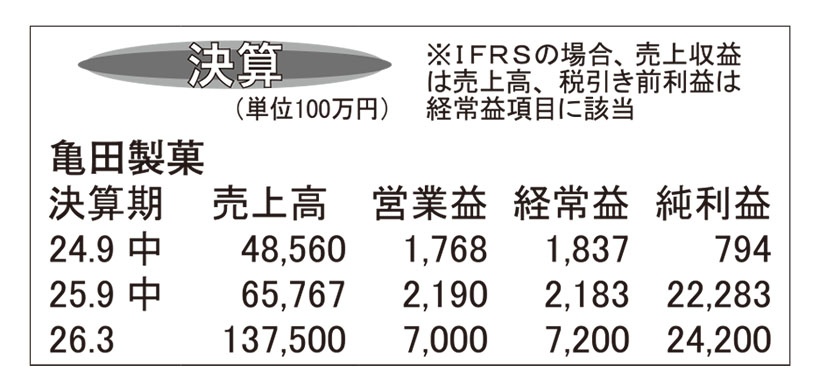 亀田製菓・26年3月期第2四半期　北米での子会社化で純利大幅増