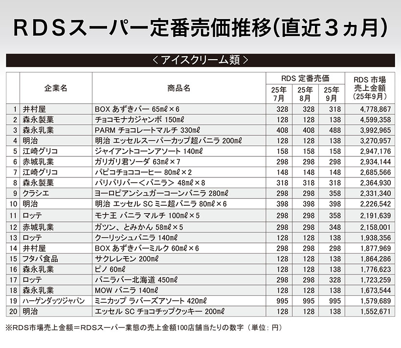 RDSスーパー定番売価推移（直近3ヵ月）