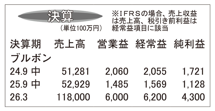 ブルボン・26年3月期第2四半期　プチシリーズなど値頃商品に支持