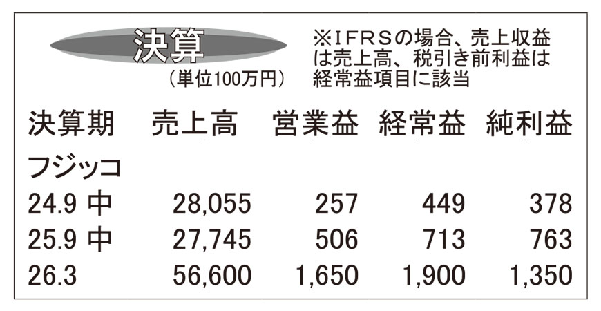 フジッコ・26年3月期第2四半期　経費コントロール奏功し増益に
