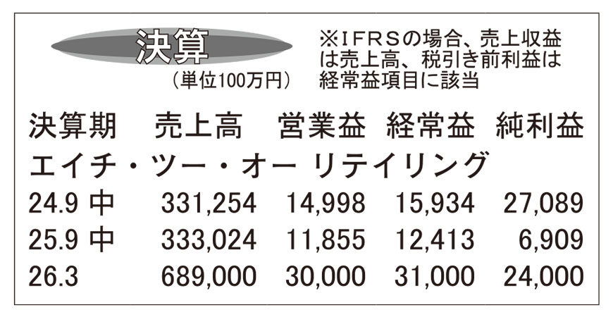 エイチ・ツー・オー リテイリング・26年3月期第2四半期　訪日客消費減も食品…