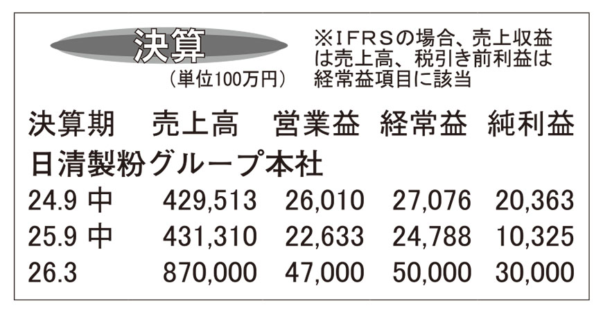 日清製粉グループ本社・26年3月期第2四半期　インド事業響き通期は下方修正