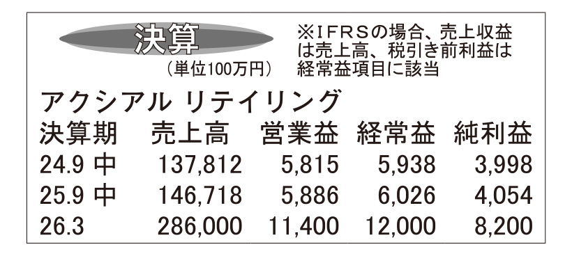 アクシアル リテイリング・26年3月期第2四半期　競争激化の中増収増益に