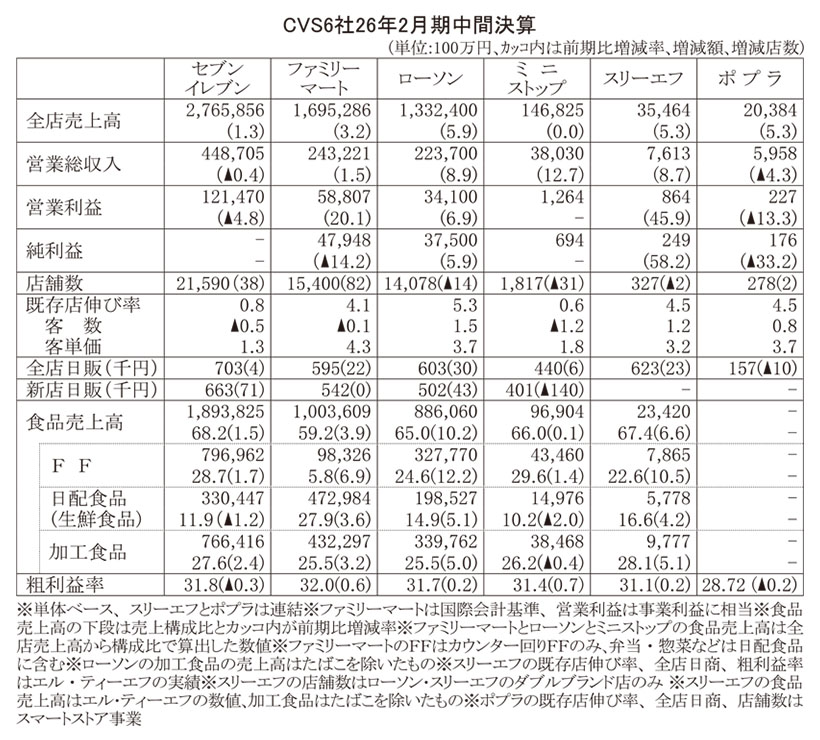データで読み・解き・探る食の今：CVS6社中間決算　食品が業績左右