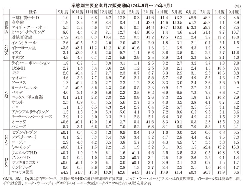 データで読み・解き・探る食の今：25年9月度販売動向