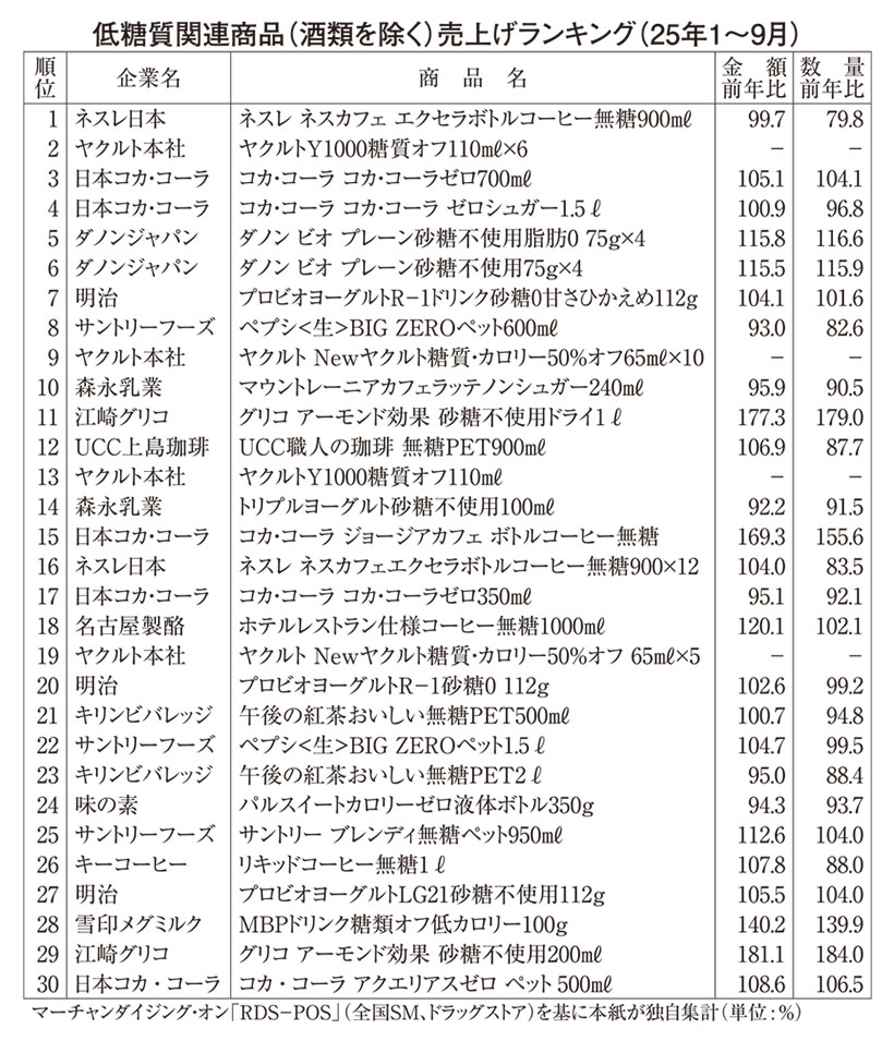 ◆低糖質商品特集：カテゴリーごと拡充　＋タンパク質・食物繊維で栄養バランス考…