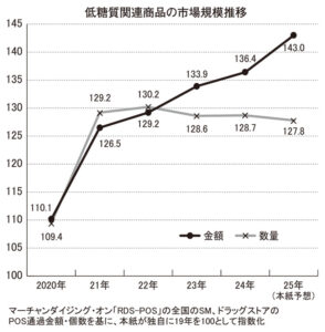 低糖質商品特集2025