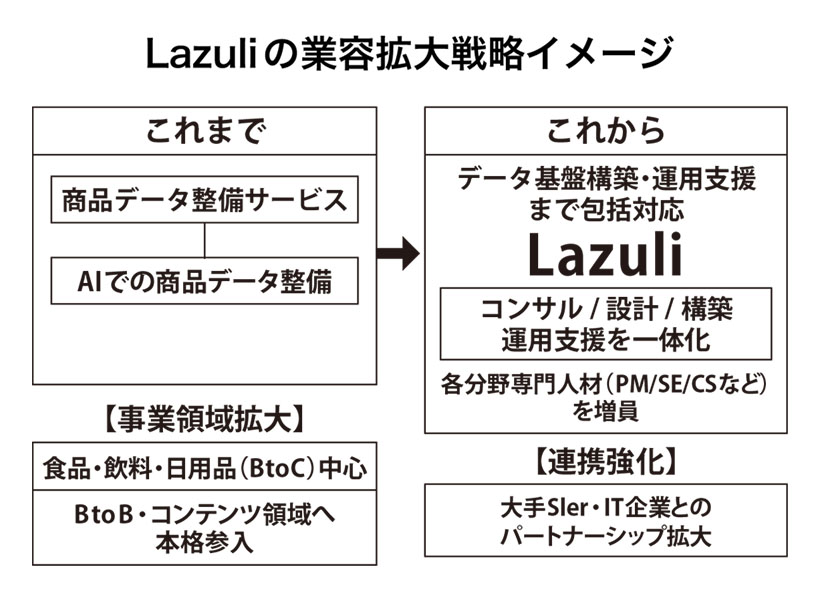 Lazuli、AI時代に対応した新事業戦略を発表