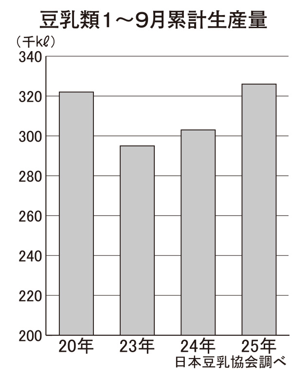 豆乳類32万6120kl　1～9月生産量、最高ペース　日本豆乳協会