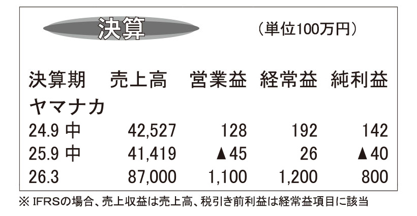 ヤマナカ・26年3月期第2四半期　直送鮮魚や改装で再構築