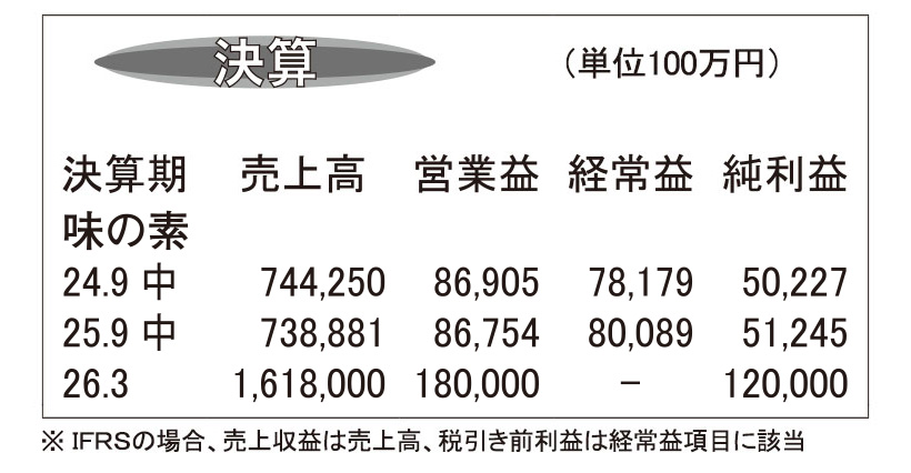 味の素・26年3月期第2四半期　調味料・食品売上げ順調に