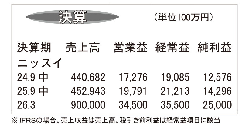 ニッスイ・26年3月期第2四半期　コメ・すり身高　国内加工品減益