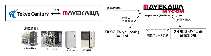 前川製作所、現地導入実証事業で自然冷媒・省エネ機器普及促進　タイで脱炭素化貢…