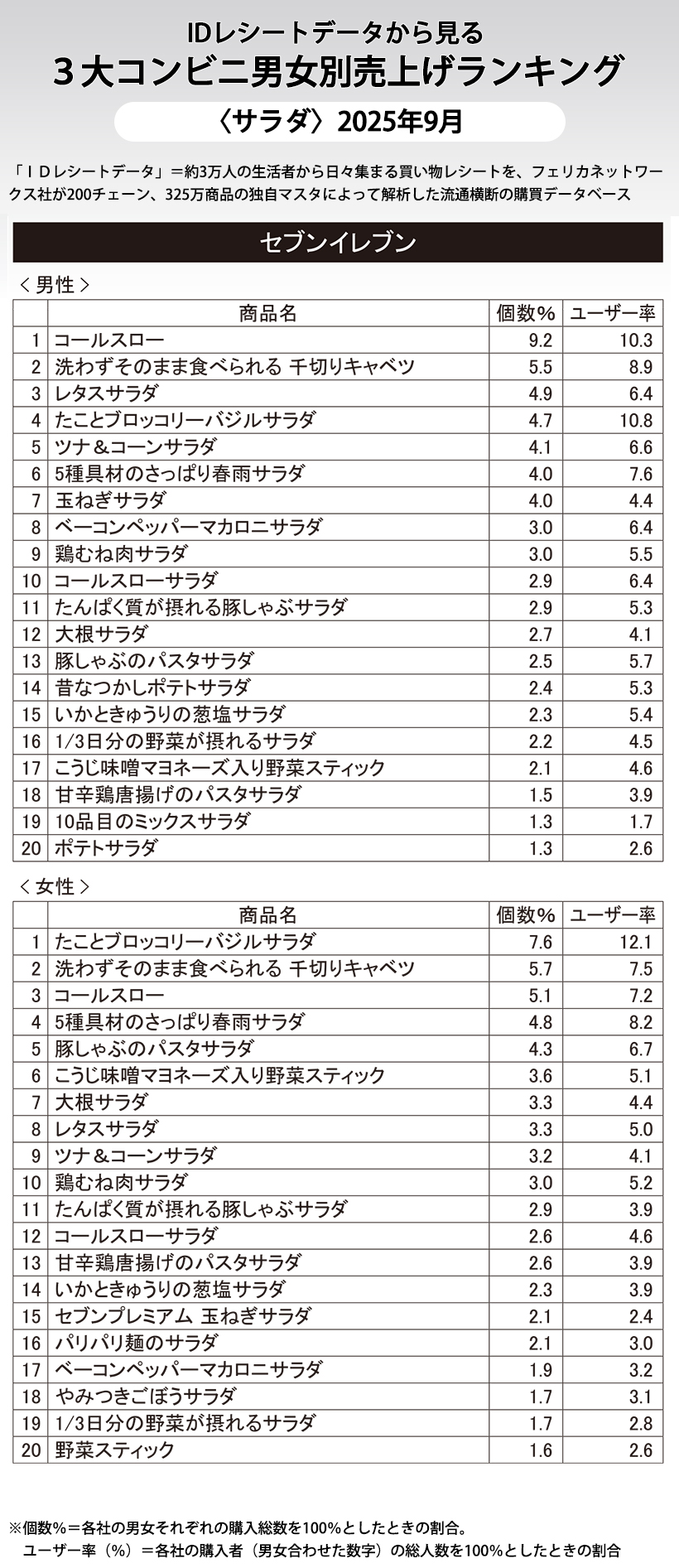 IDレシートデータから見る3大コンビニ男女別売上げランキング〈サラダ〉202…