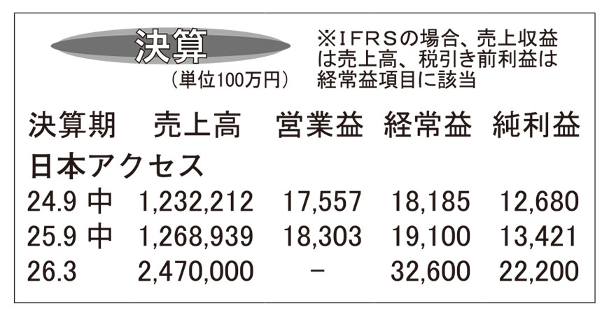 日本アクセス・26年3月期第2四半期　価格改定効果の継続で増収増益