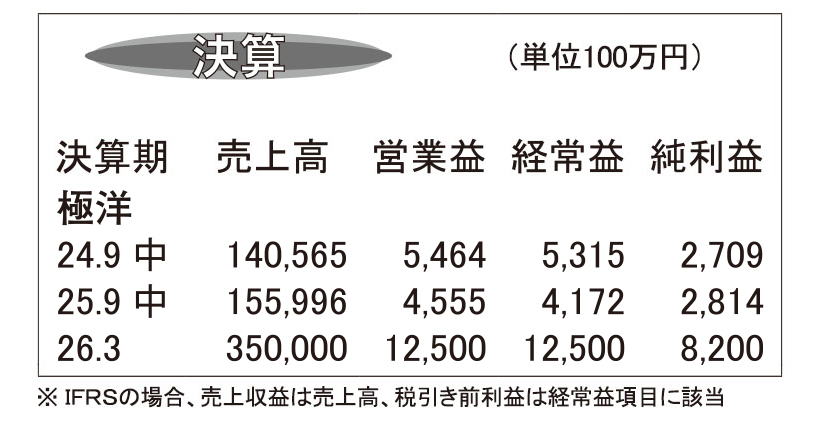 極洋・26年3月期第2四半期　最高売上高更新　食品は増収減益