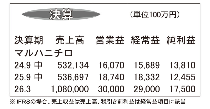 マルハニチロ・26年3月期第2四半期　北米が大幅改善　営業益過去最高