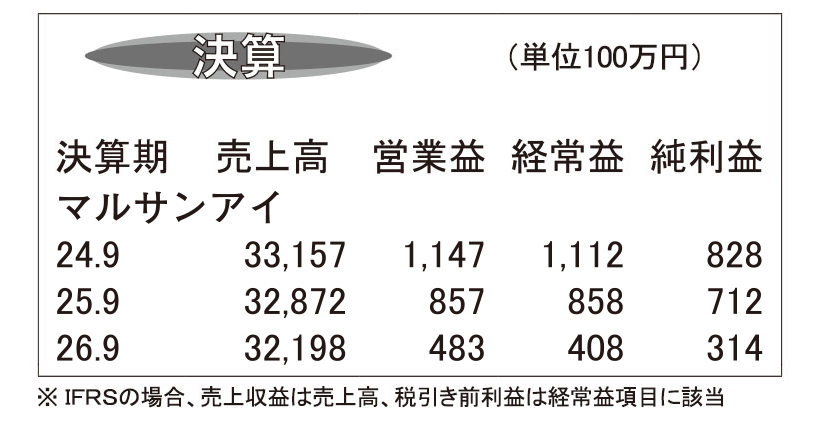マルサンアイ・25年9月期　味噌事業縮小で17年ぶりの減収