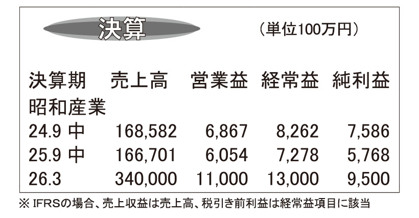 昭和産業・26年3月期第2四半期　業務用パスタ、外食好調受け伸長