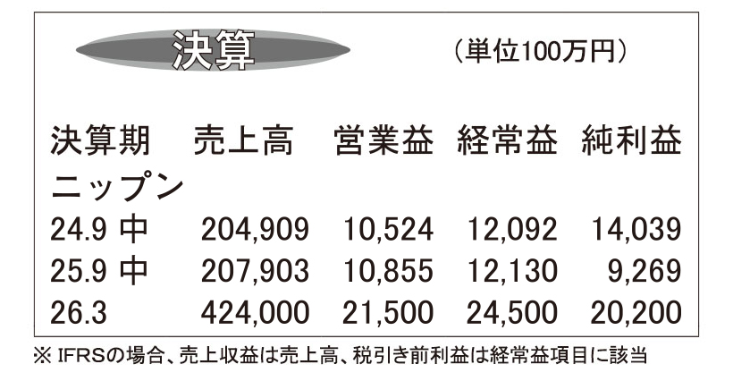 ニップン・26年3月期第2四半期　主要事業が堅調　増収増益着地に