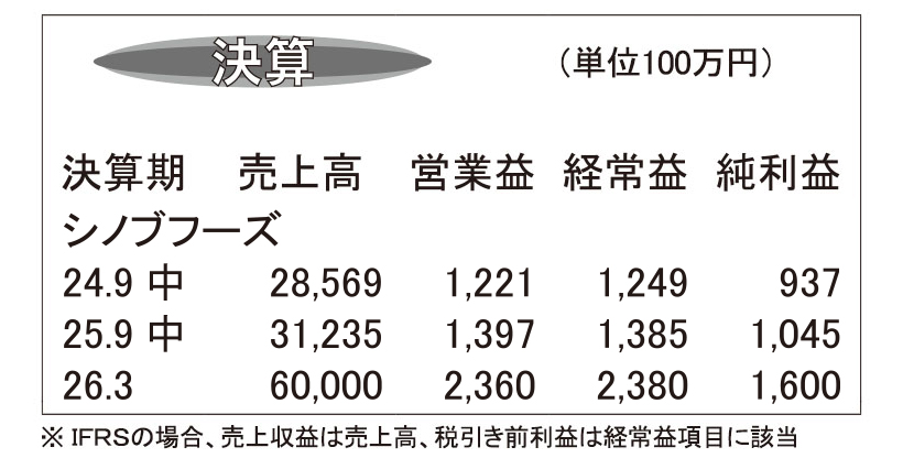 シノブフーズ・26年3月期第2四半期　売上げと利益　過去最高を達成