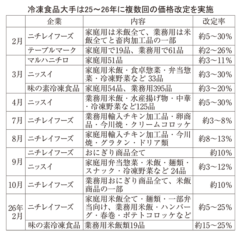 冷凍食品業界、数量増へ戦略転換　節約志向に低価格対応も