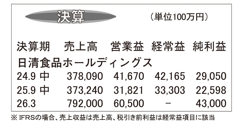 日清食品HD・26年3月期第2四半期　国内事業堅調も資材高騰で減益
