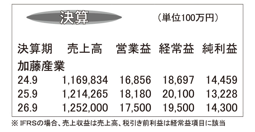 加藤産業・25年9月期　利益、期初予想9％以上上回る