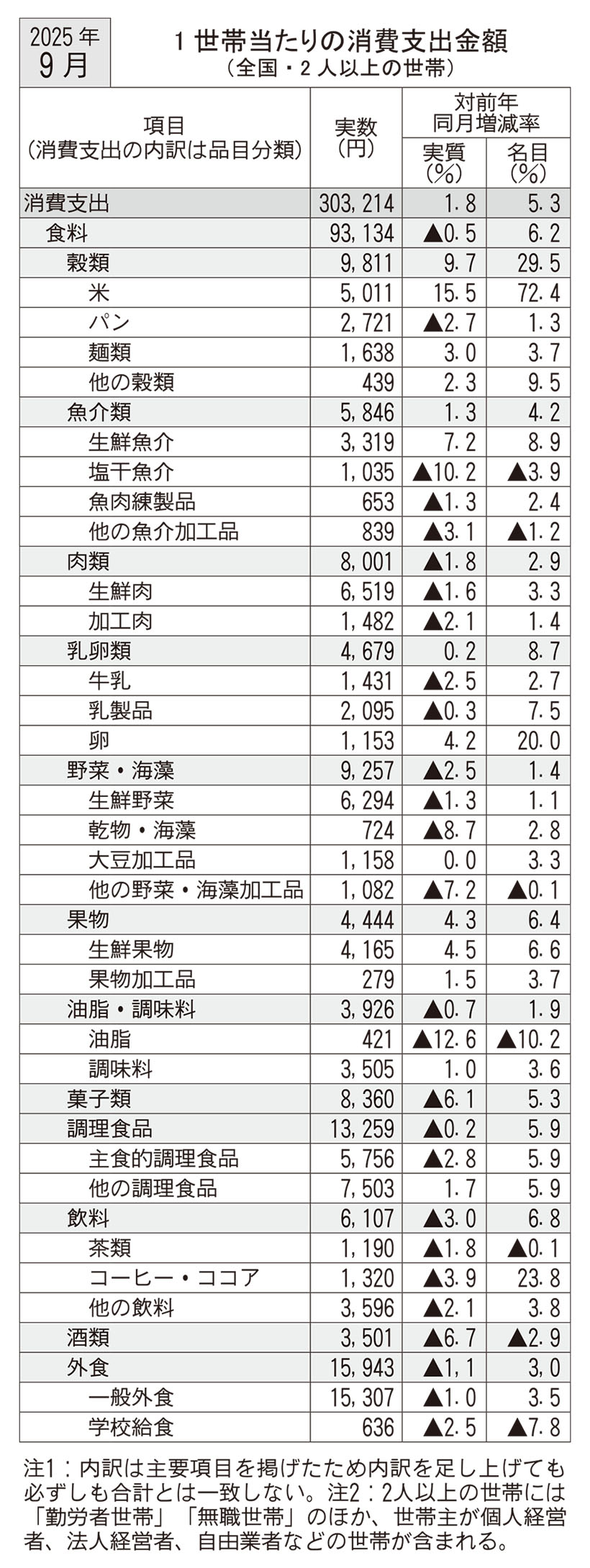 9月家計調査　食料消費支出4ヵ月連続減