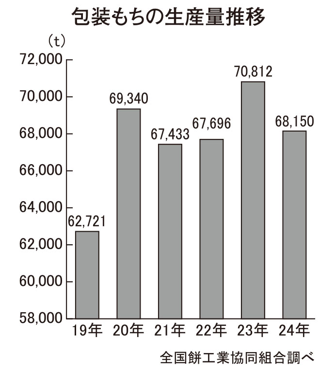 包装もち特集：24年動向＝コメ代替と災害食需要高まる