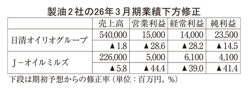 製油2社、通期利益を大幅下方修正　米・バイオ燃料比率の引き上げ響く