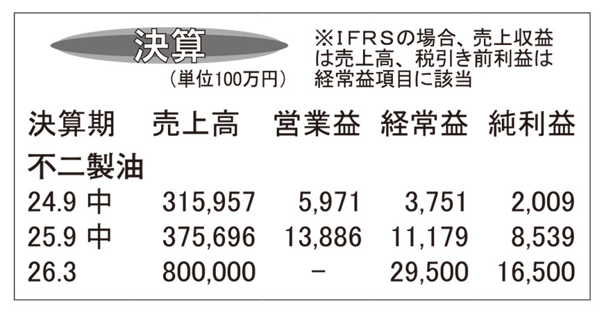 不二製油・26年3月期第2四半期　植物性油脂伸長　増収増益に寄与