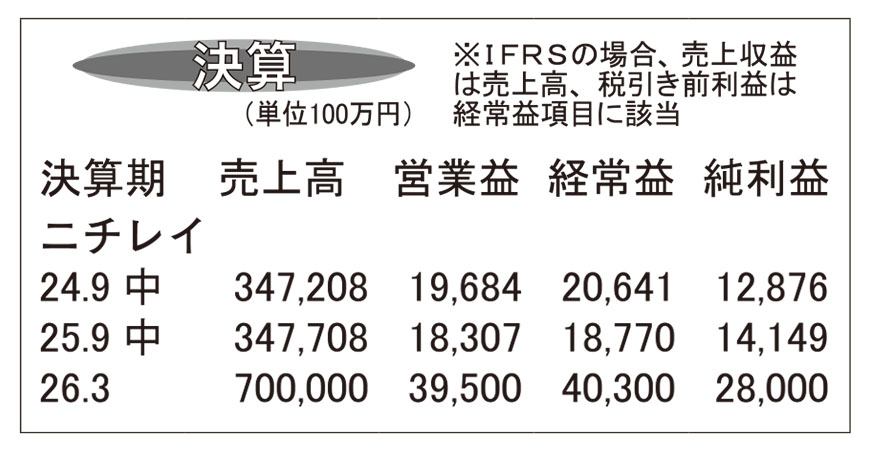 ニチレイ・26年3月期第2四半期　上期減益受けて通期利益を修正