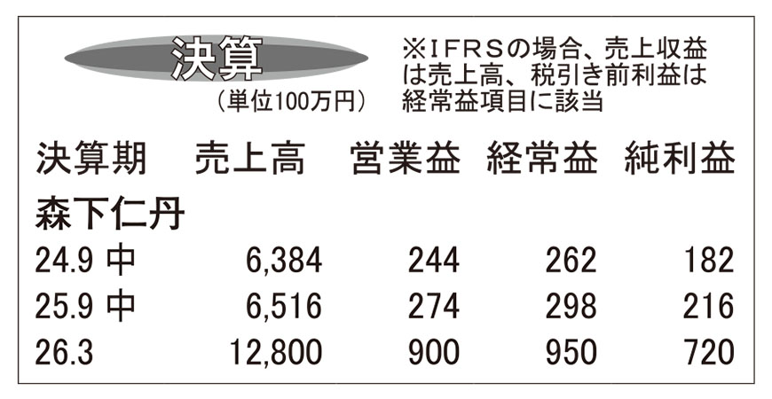 森下仁丹・26年3月期第2四半期　シームレスカプセル受託業好調