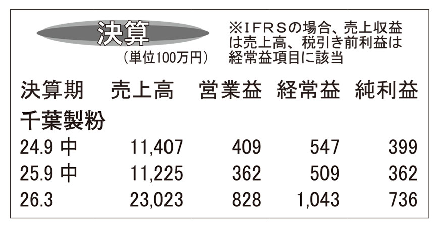 千葉製粉・26年3月期第2四半期　経常利益、4期連続で5億円超