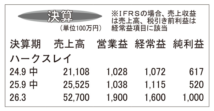 ハークスレイ・26年3月期第2四半期　中間業績過去5年の最高値更新