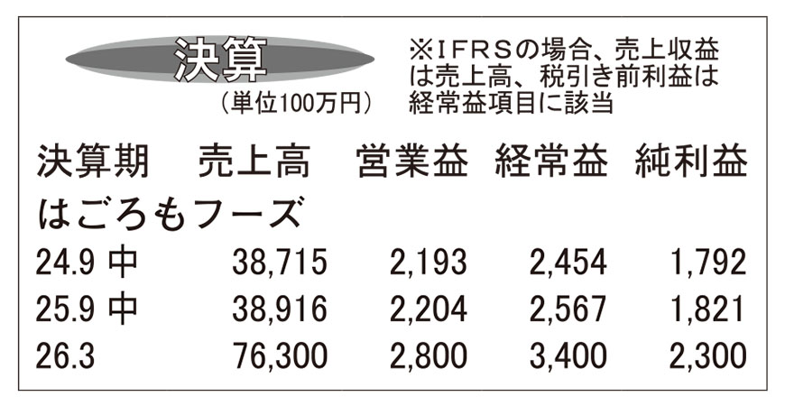 はごろもフーズ・26年3月期第2四半期　増収増益で着地　ツナ製品が好調