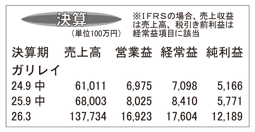 ガリレイ・26年3月期第2四半期　各事業大幅増収　通期を上方修正