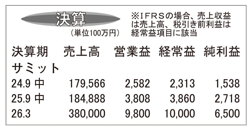 サミット・26年3月期第2四半期　粗利改善施策で増収増益を達成
