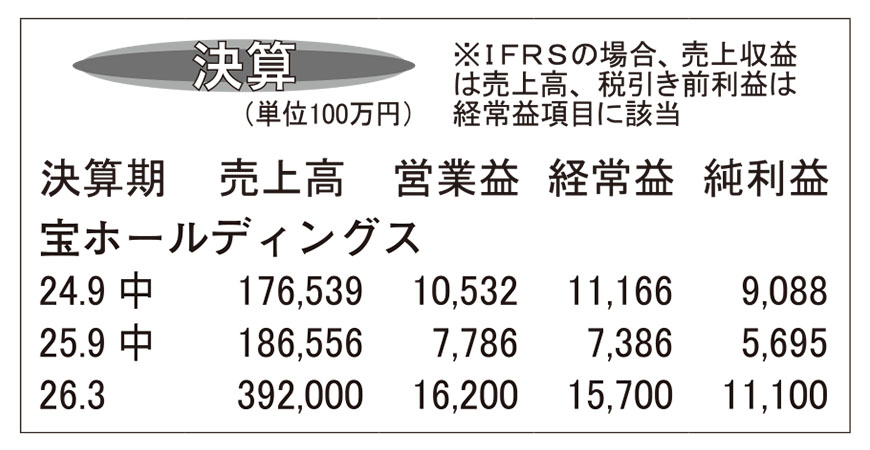 宝ホールディングス・26年3月期第2四半期　原料用アルコール増加も減益に