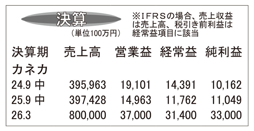 カネカ・26年3月期第2四半期　高付加価値商品　シフト進み改善
