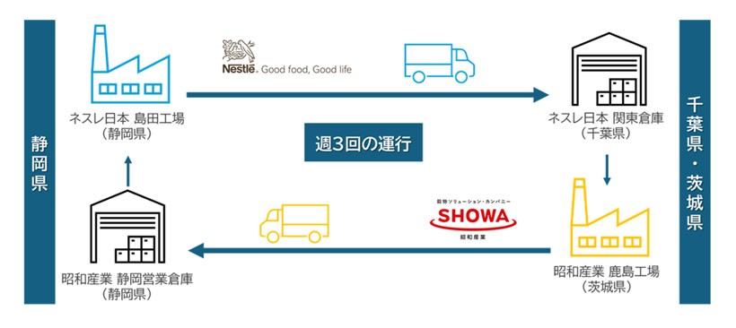 昭和産業とネスレ日本、異業種連携でラウンド輸送開始