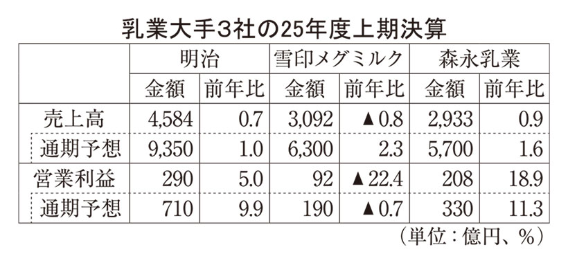 乳業大手、ヨーグルト拡販へ三者三様　脱脂粉乳の過剰在庫削減も期待