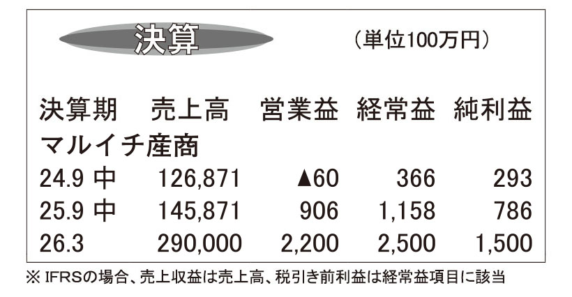 マルイチ産商・26年3月期中間　売上高15％増　利益が黒字に