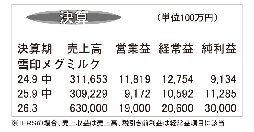 雪印メグミルク・26年度3月期第2四半期　減収減益で着地　収益力強化急ぐ