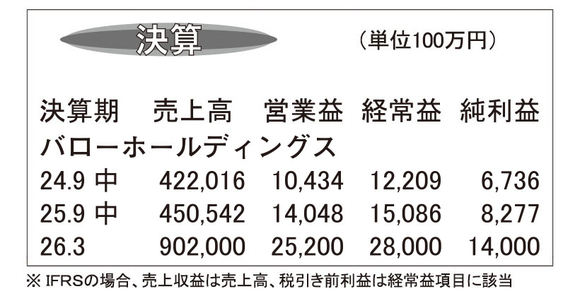 バローHD・26年3月期第2四半期　SM事業堅調で売上高過去最高