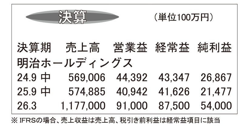 明治HD・26年3月期第2四半期　食品増収増益も医薬品大幅減益
