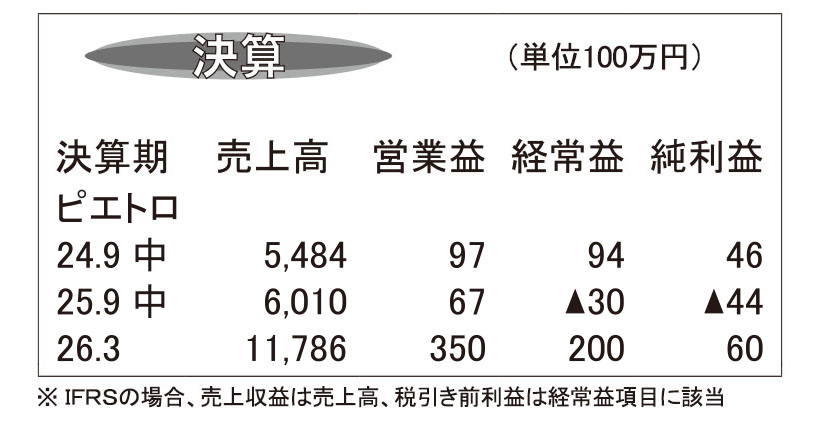 ピエトロ・26年3月期第2四半期　商品事業は全カテゴリーで増収