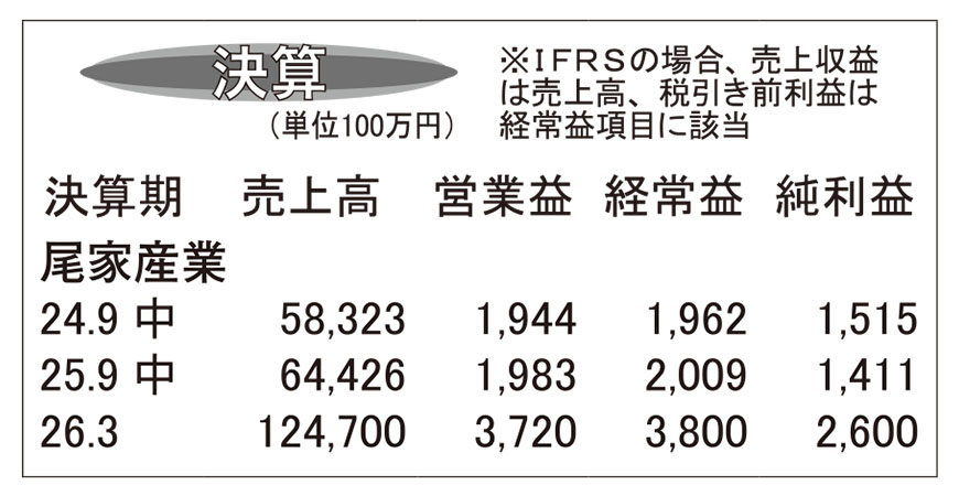 尾家産業・26年3月期第2四半期　万博効果上乗せで売上げ2桁伸長